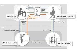  Modell für einen qualitätsorientierten Facility-Service-Vertrag: Eine qualitätsorientierte vertragliche Vereinbarung mit einem Dienstleister zur Erbringung der für die Bedarfserfüllung erforderlichen Leistungen bedingt die Integration von Anreizen für die Mitarbeiter des Dienstleisters 