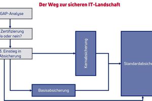  So könnte er aussehen: der Weg zu einer sicheren IT-Landschaft im Unternehmen 