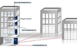  Übersicht Gebäudeverkabelung 