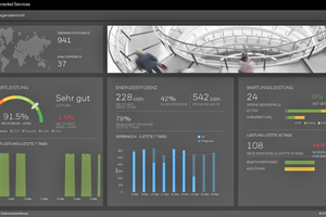  Übersichtliche Dashboards ermöglichen Handlungsempfehlungen  