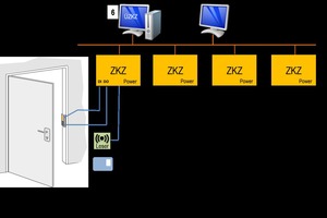  Darüber hinaus können Zutrittskontrollen über mehrere Türen, Bereiche oder Gebäude zu vernetzten Systemen kombiniert werden. Damit lassen sich die Abläufe im gesamten Unternehmen mittels einer übergeordneten ZKZ (ÜZKZ) steuern 