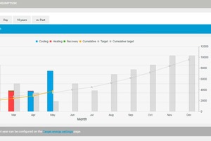  Energiemanagement im Daikin Cloud Service 