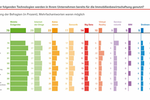  Die meisten digitalen Technologien werden bei der Immobilienbewirtschaftung nur verhalten genutzt. Fast ein Viertel der Befragten gibt sogar an, dass in ihrem Unternehmen bei der Immobilienbewirtschaftung keine digitalen Technologien eingesetzt werden. Auf den ersten Platz schaffen es Mobile Endgeräte, auf den zweiten Platz das Internet der Dinge 