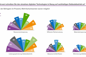  Jede Technologie unterstützt einen anderen grünen Mehrwert: Für nahezu jedes abgefragte Ziel von grünem Gebäudebetrieb gibt es eine andere Technologie, die am meisten bei der Zielerreichung hilft. Während beispielsweise für die Ressourceneinsparung Servicerobotik als probatestes digitales Hilfsmittel angesehen wird, erscheint für die effiziente Flächennutzung Big Data am geeignetsten 