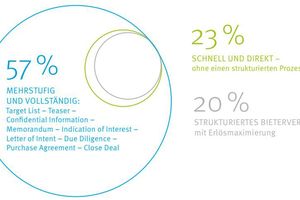  Grafik 6: Investment Management: Wie gestalten Unternehmen heute ihren Transaktionsprozess? 