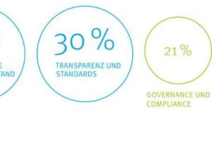  Grafik 2: Organisation: Was sind Argumente für eine zentrale Immobilienorganisation? (nur Corporates befragt) 