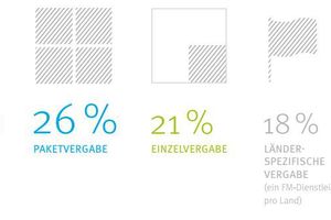  Grafik 7: Facility Management: Wie vergeben Unternehmen ihre FM-Leistungen? (nur Corporates befragt) 