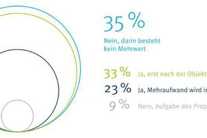  Grafik 5: Asset Management: Wie wichtig ist das digitale Gebäudemodell für den Betrieb von Immobilien? 