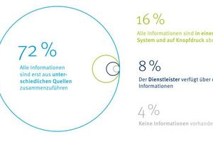  Grafik 3: IT/Digitalisierung: Stehen immobilienbezogene Informationen zentral zur Verfügung? 