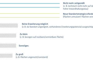  Grafik 1: Portfolio Management: Worin liegt der größte Handlungsbedarf bei Liegenschaften? 