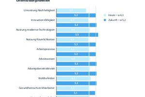  Grafik 2: Die Ausprägung der Kategorie „Unterstützungsfunktion der Büro- und Arbeitswelt ­im Unternehmen“ zum heutigen Zeitpunkt sowie die erwartete Veränderung für die Zukunft (Zeithorizont fünf bis zehn Jahre) 