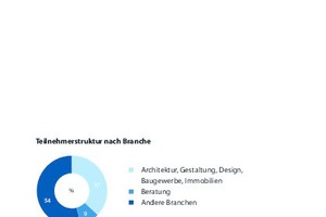  Grafik 1: Die Gesamtstichprobe nach Branchen. 46 % „Fachexperten auf Auftraggeberseite“ (37 % aus Architektur / Bau / Immobilien, 9 % aus Beratung) und 54 % „Themenbeauftragte auf Nachfrageseite“ aus einer VIelzahl von sonsitgen Branchen 