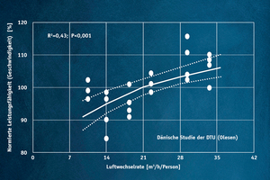  Die Leistungsfähigkeit der Schüler steigt nachgewiesenermaßen mit Zunahme des Zuluftstroms 