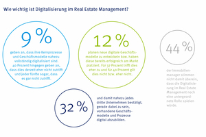  Grafik 2: Beim Thema Digitalisierung besteht im Real Estate Management noch Nachholbedarf 