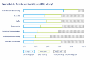  Grafik 5: Für mehr als 60 % der Befragten ist die bautechnische Beurteilung auf Rang 1 oder 2 