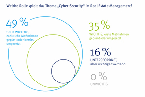  Grafik 3: Safety first – Für jeden zweiten ist das Thema Cyber Security sehr wichtig 