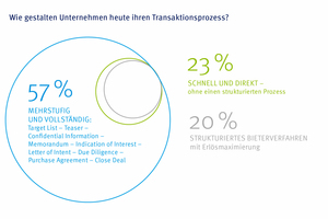  Grafik 4: In fast 60 % der Unternehmen verläuft der Transaktionsprozess mehrstufig nach dem klassischen Verfahren 