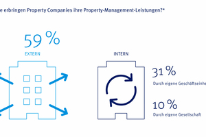  Grafik 1: Fast 60 % der Property Companies lagern ihre Property-Management-Leistungen an externe Unternehmen aus 