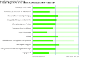  Wie haben sich die Dinge in den letzten 20 Jahren entwickelt: Ergebnisse zur Umfrage ­der subjektiven Einschätzung 