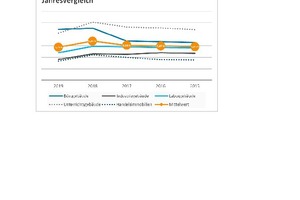  Grafik 1: Eine konkrete Entwicklung zeigt der Mehrjahresvergleich für die Kosten der Unterhalts-reinigung 