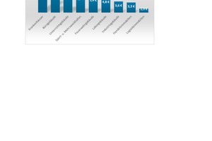  Grafik 2: Die Kosten für die übergeordneten Reinigungs- und Pflegedienste von Bädern sind ­entsprechend der Hygieneanforderungen ebenfalls relativ hoch und zwischen Krankenhäusern und Büroimmobilien einzuordnen 