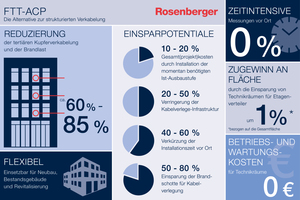  Infografik: FTT-ACP – die Alternative zur strukturierten Verkabelung 