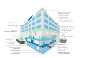  Im Smart Building Management werden die Aufzeichnungne sämtlicher Sensoren, die CAFM-Daten und die Informationen vieler weiterer Quellen zusammengeführt und analysiert 