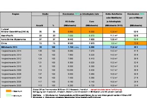  Tabelle 1: Bürokosten 2015 – Weltweit nach Kontinenten und Regionen 