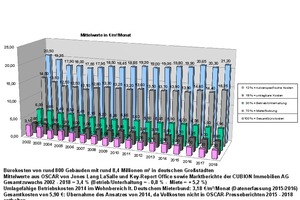  Grafik 1: Bürokostenentwicklung 2002 bis 2018 in Deutschland 