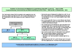  Grafik 3: Mietflächen nach GIF 