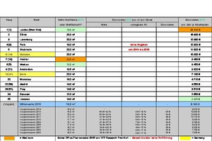  Tabelle 2: Bürokostenentwicklung 2015 von 15 Haupt- und Großstädten in Europa 