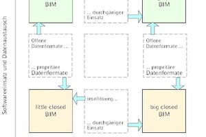  Grafik 1: BIM-Einsatzform nach [3] 