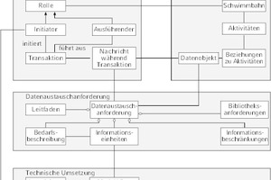  Grafik 3: Bausteine eines IDM (Information Delivery Manuel) (in Anlehnung an DIN EN ISO 29481 Bl. 1) nach [1] 