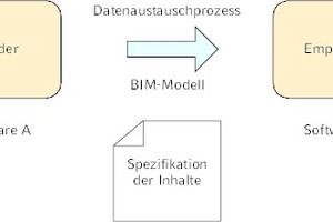  Grafik 2: Grundlegendes Schema eines Datenaustauschprozesses nach [1] 