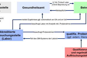  Grafik 1: Die rechtlichen Zusammenhänge zur Probenahme zu kennen, kann von entscheidender Bedeutung sein 