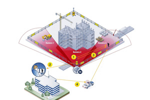  Digital vernetzt: Befinden sich Unbekannte auf der Baustelle, nimmt Video Guard Professional automatisch Kontakt mit der Sicherheitszentrale auf. Die Mitarbeiter entscheiden dann in Echtzeit über das weitere Vorgehen. 