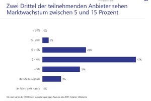  Zwei Drittel der teilnehmenden Anbieter sehen Marktwachstum zwischen 5 und 15 Prozent 