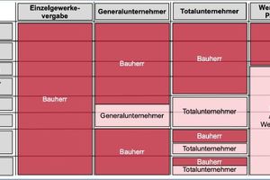  Gegenüberstellung von Verantwortlichkeiten in den Abwicklungsformen 