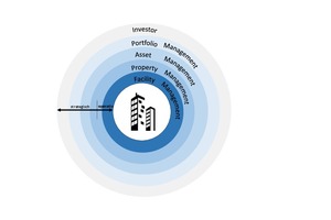  Grafik 2: Mögliche Modell des Real Estate Investment Managements [3] 