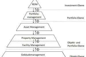  Grafik 1: Mehrstufiges Marktmodell des Real Estate Investment Management [1] 