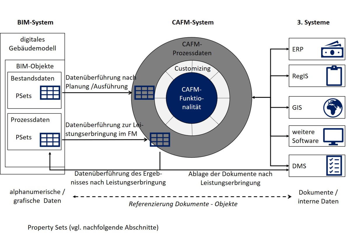 So verändert BIM das FM - Facility Management