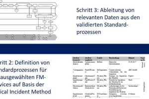  Grafik 3: Vorgehen zur Definition und Validierung der Property Sets für FM-Daten 