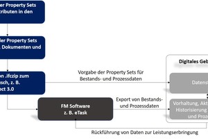  Grafik 4: Vorgehen zur Aufnahme der Property Sets in ein CAFM-System (eTask) 