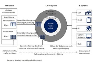  Grafik 2: Ordnungsrahmen für den Einsatz von BIM im FM (Abbildung mit Änderungen enthalten in [4]) 