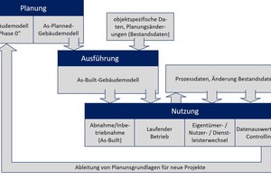  Grafik 1: Lebenszyklusphasenbezogenes digitales Gebäudemodell (in Anlehnung an [3])   