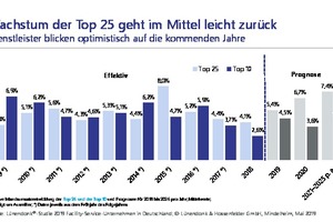  Die 25 führenden Facility-Service-Unternehmen (FS) in Deutschland beendeten das Geschäftsjahr 2018 mit einem durchschnittlichen Wachstum von 4,1 % (2017: 4,4 %) 
