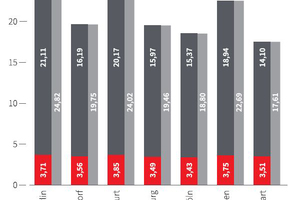  Grafik 1: Gesamtbürokosten in den Big 7 