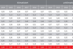  Tabelle 1: Durchschnittswerte aller Nebenkosten nach Klimatisierung 