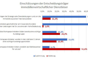  Grafik 2: Einschätzung der Dienstleister zu Flexible Office Space 