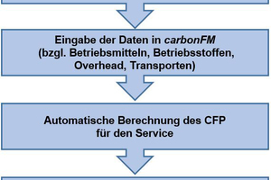  Grafik 3: Schematischer Ablauf der Carbon-Management-Methode 